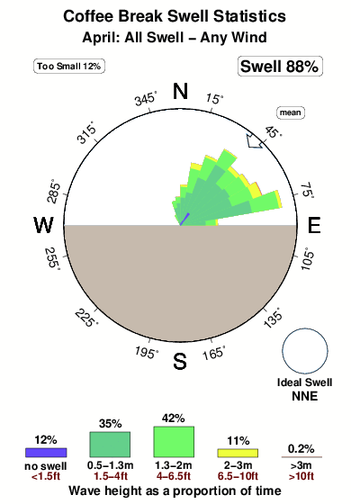 Coffee break.surf.statistics.april