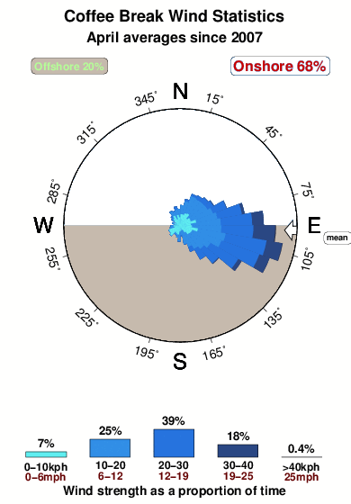Coffee break.wind.statistics.april