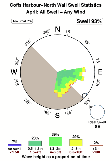 Coffs harbour north wall.surf.statistics.april