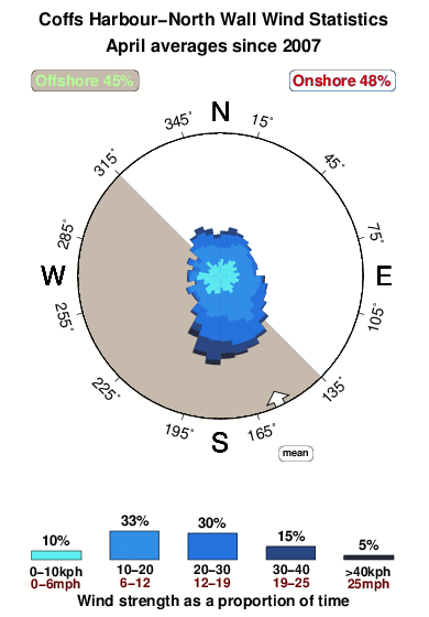 Coffs harbour north wall.wind.statistics.april