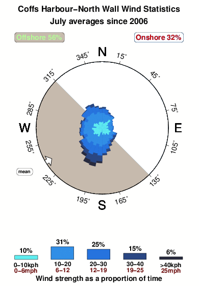 Coffs harbour north wall.wind.statistics.july