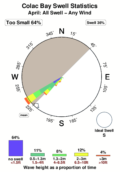 Colac bay.surf.statistics.april
