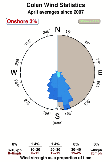 Colan.wind.statistics.april