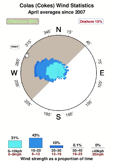 Colas.wind.statistics.april