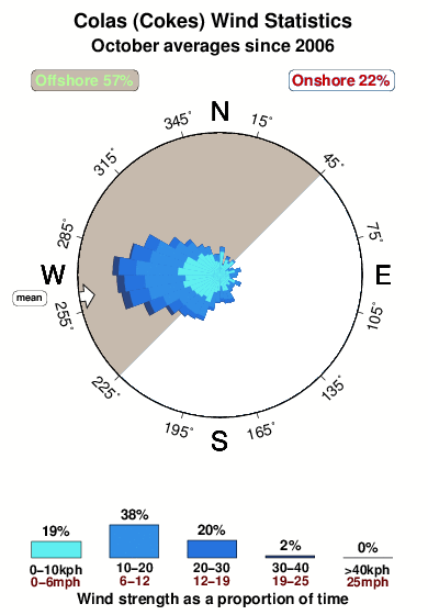 Colas.wind.statistics.october