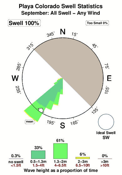 Colorado.surf.statistics.september