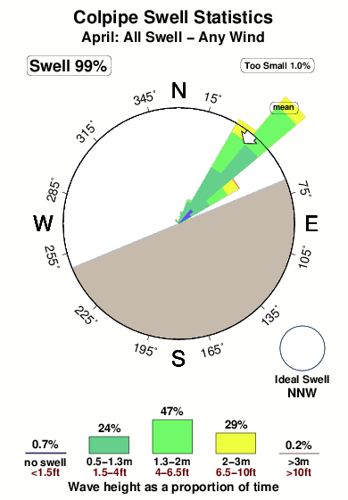 Colpipe.surf.statistics.april