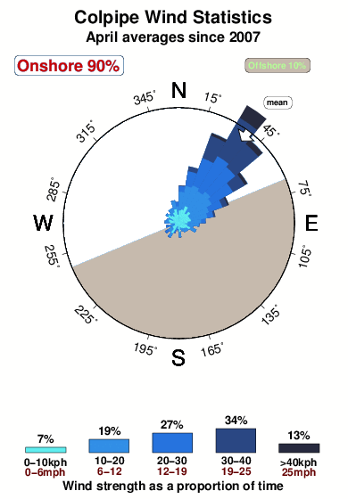 Colpipe.wind.statistics.april