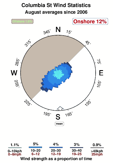 Columbia st.wind.statistics.august