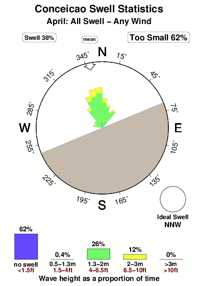 Conceicao.surf.statistics.april