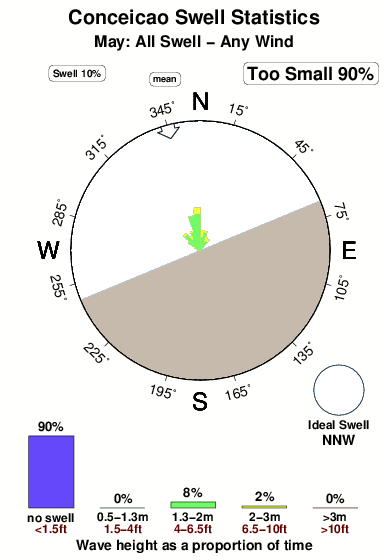 Conceicao.surf.statistics.may