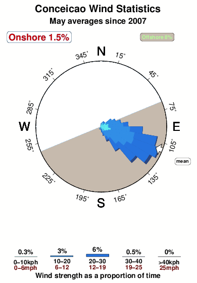 Conceicao.wind.statistics.may