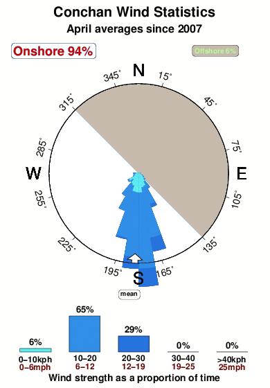 Conchan.wind.statistics.april