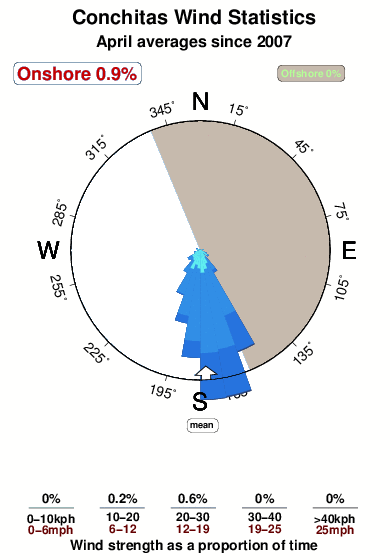 Conchitas.wind.statistics.april