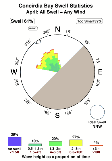 Concordia bay.surf.statistics.april