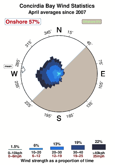Concordia bay.wind.statistics.april