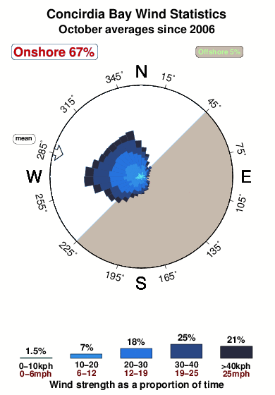 Concordia bay.wind.statistics.october