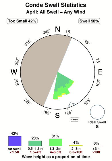 Conde.surf.statistics.april