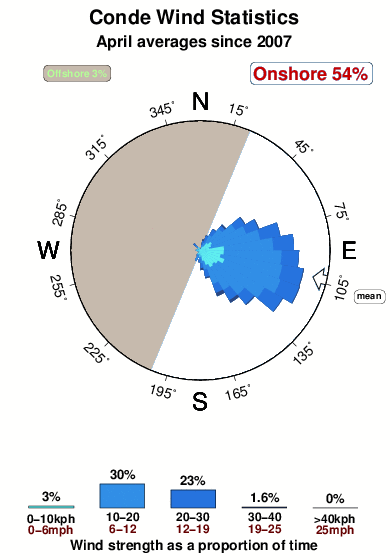 Conde.wind.statistics.april