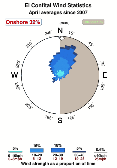 Confital.wind.statistics.april