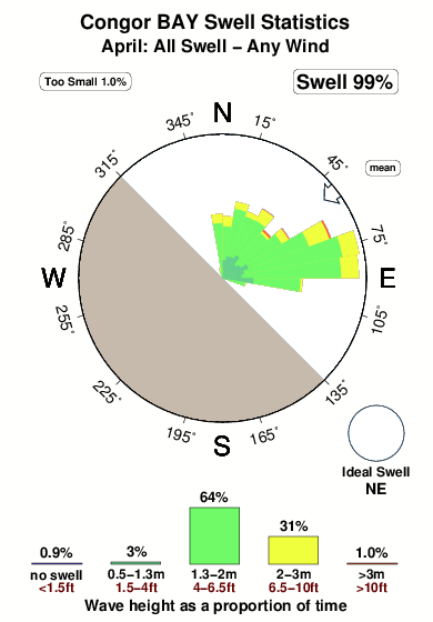 Congor bay.surf.statistics.april