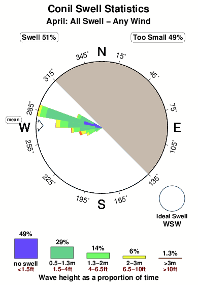 Conil.surf.statistics.april