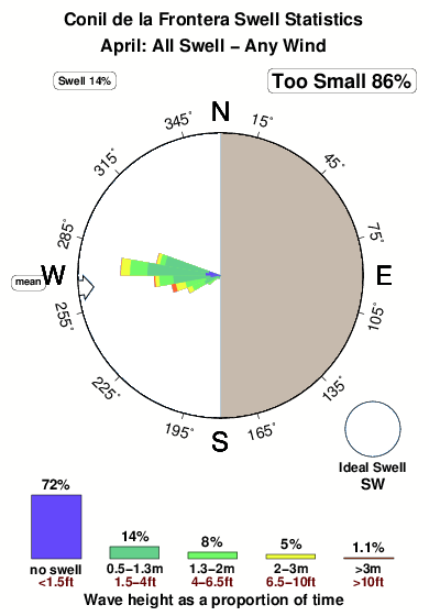 Conildela frontera.surf.statistics.april