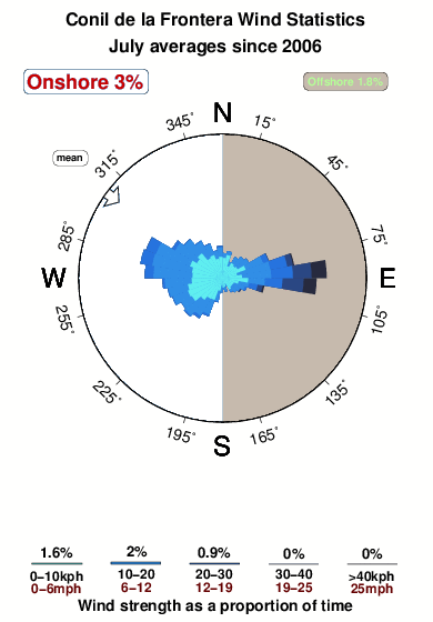 Conildela frontera.wind.statistics.july