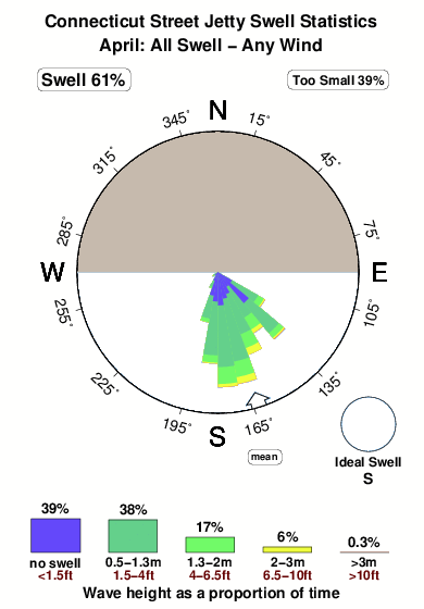 Connecticut street jetty.surf.statistics.april
