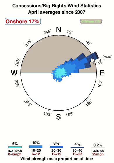 Consessions big rights.wind.statistics.april