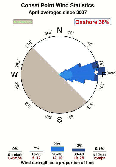 Conset point.wind.statistics.april