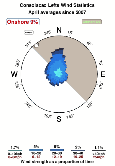 Consolacao lefts.wind.statistics.april