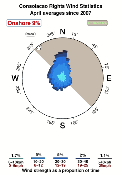 Consolacao rights.wind.statistics.april