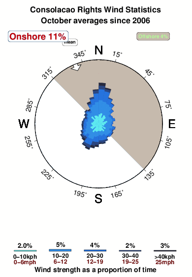Consolacao rights.wind.statistics.october
