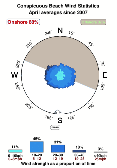 Conspicuous beach.wind.statistics.april