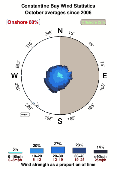 Constantine bay.wind.statistics.october