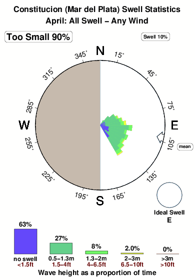 Constitucion.surf.statistics.april