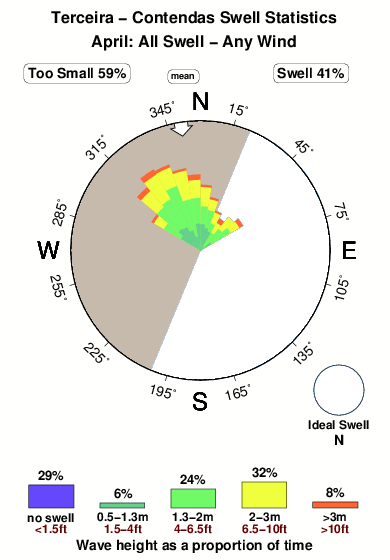 Contendas.surf.statistics.april