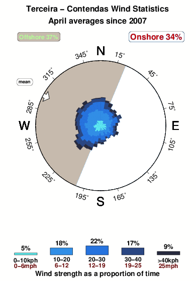 Contendas.wind.statistics.april