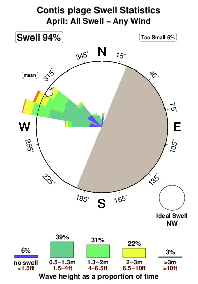 Contis plage.surf.statistics.april