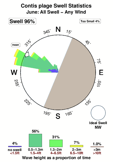 Contis plage.surf.statistics.june