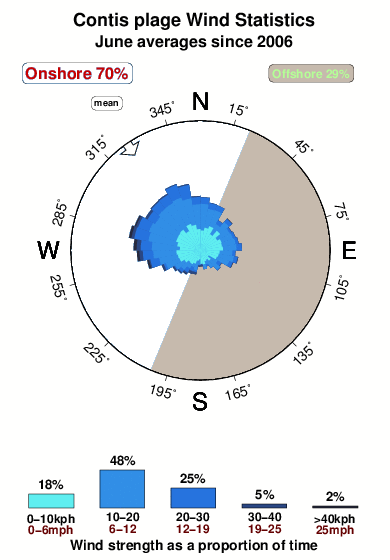 Contis plage.wind.statistics.june