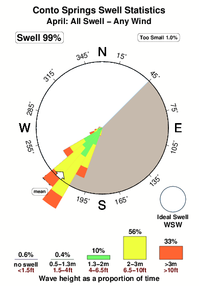 Conto springs.surf.statistics.april