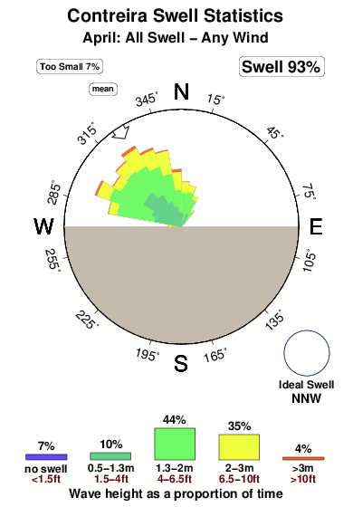 Contreira.surf.statistics.april