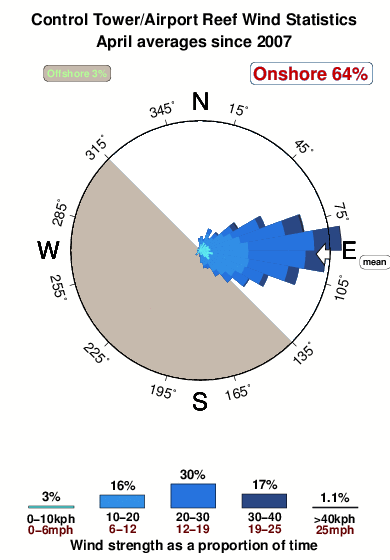 Control tower.wind.statistics.april