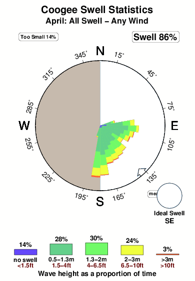 Coogee.surf.statistics.april