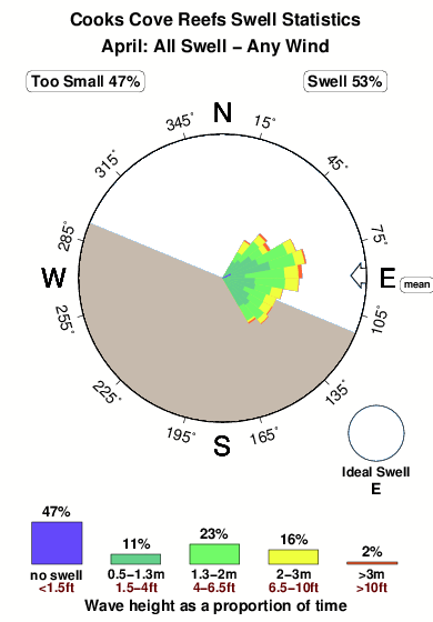 Cooks cove reefs.surf.statistics.april