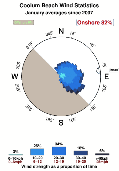 Coolum beach.wind.statistics.january