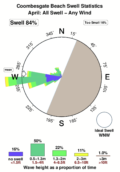 Coombesgate beach.surf.statistics.april