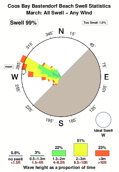 Coos bay bastendorf beach.surf.statistics.march